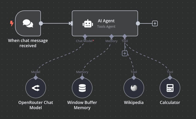 Example of an n8n chat workflow